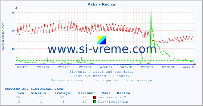  :: Paka - Rečica :: temperature | flow | height :: last two months / 2 hours.