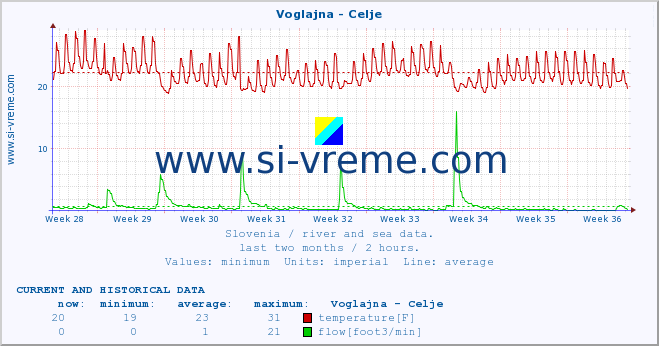  :: Voglajna - Celje :: temperature | flow | height :: last two months / 2 hours.