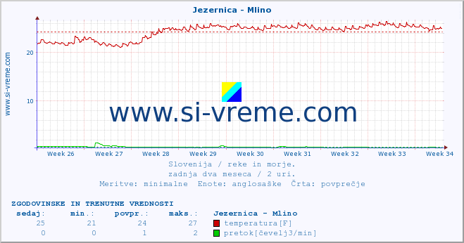 POVPREČJE :: Jezernica - Mlino :: temperatura | pretok | višina :: zadnja dva meseca / 2 uri.