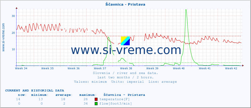  :: Ščavnica - Pristava :: temperature | flow | height :: last two months / 2 hours.