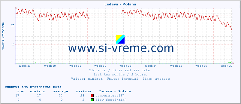  :: Ledava - Polana :: temperature | flow | height :: last two months / 2 hours.