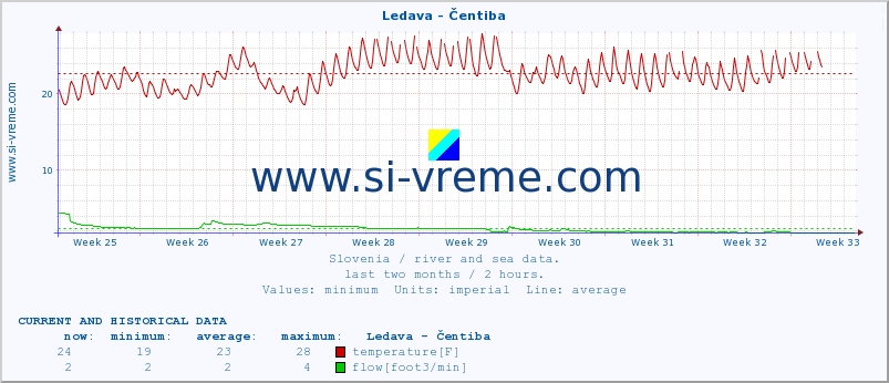  :: Ledava - Čentiba :: temperature | flow | height :: last two months / 2 hours.