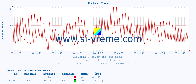  :: Meža -  Črna :: temperature | flow | height :: last two months / 2 hours.