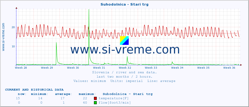  :: Suhodolnica - Stari trg :: temperature | flow | height :: last two months / 2 hours.