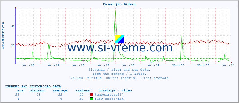  :: Dravinja - Videm :: temperature | flow | height :: last two months / 2 hours.