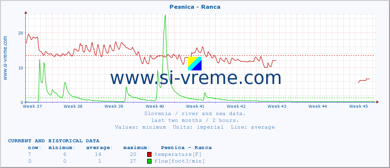  :: Pesnica - Ranca :: temperature | flow | height :: last two months / 2 hours.