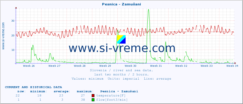  :: Pesnica - Zamušani :: temperature | flow | height :: last two months / 2 hours.