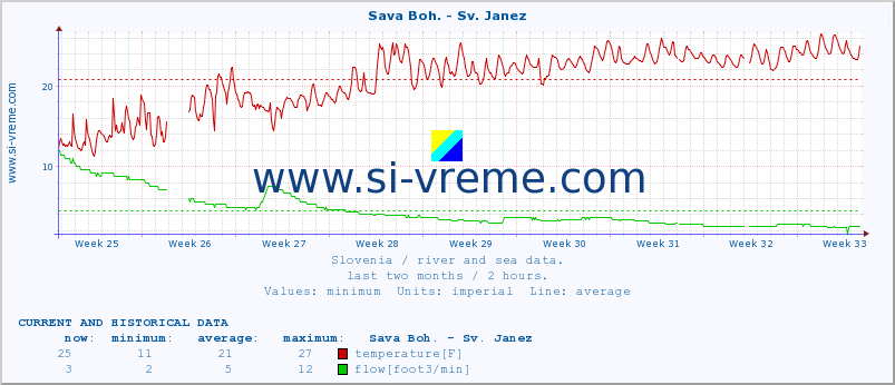  :: Sava Boh. - Sv. Janez :: temperature | flow | height :: last two months / 2 hours.