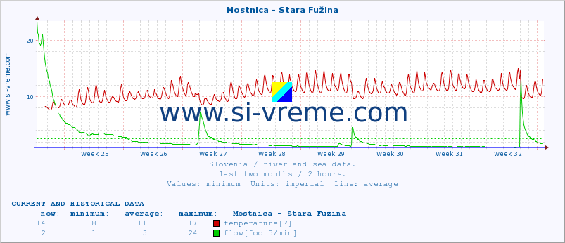  :: Mostnica - Stara Fužina :: temperature | flow | height :: last two months / 2 hours.