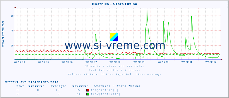  :: Mostnica - Stara Fužina :: temperature | flow | height :: last two months / 2 hours.