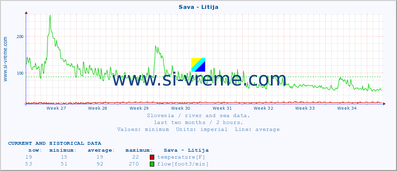  :: Sava - Litija :: temperature | flow | height :: last two months / 2 hours.