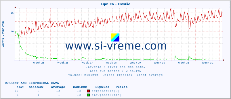  :: Lipnica - Ovsiše :: temperature | flow | height :: last two months / 2 hours.