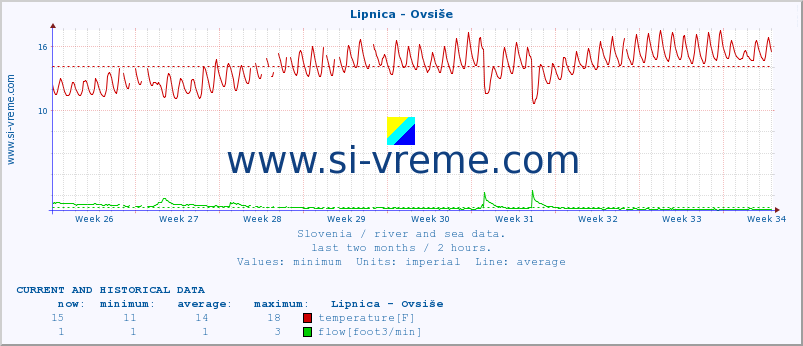  :: Lipnica - Ovsiše :: temperature | flow | height :: last two months / 2 hours.