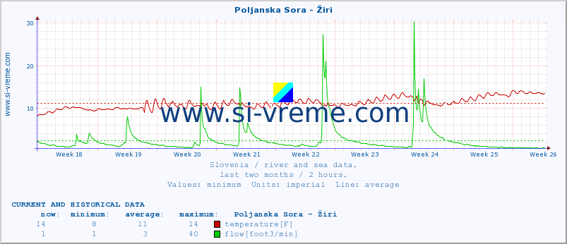  :: Poljanska Sora - Žiri :: temperature | flow | height :: last two months / 2 hours.