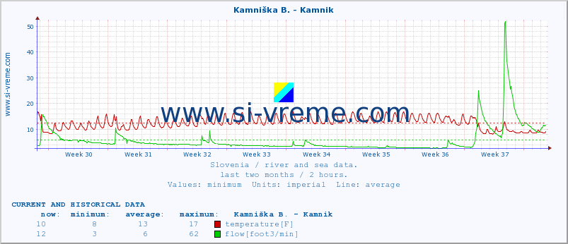  :: Kamniška B. - Kamnik :: temperature | flow | height :: last two months / 2 hours.