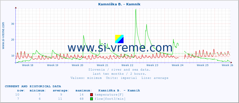  :: Kamniška B. - Kamnik :: temperature | flow | height :: last two months / 2 hours.