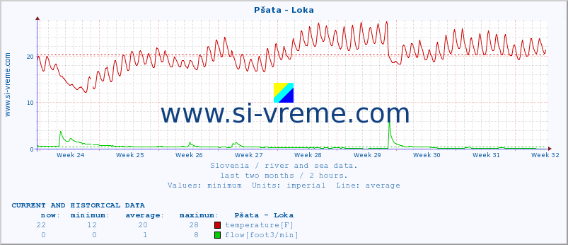  :: Pšata - Loka :: temperature | flow | height :: last two months / 2 hours.