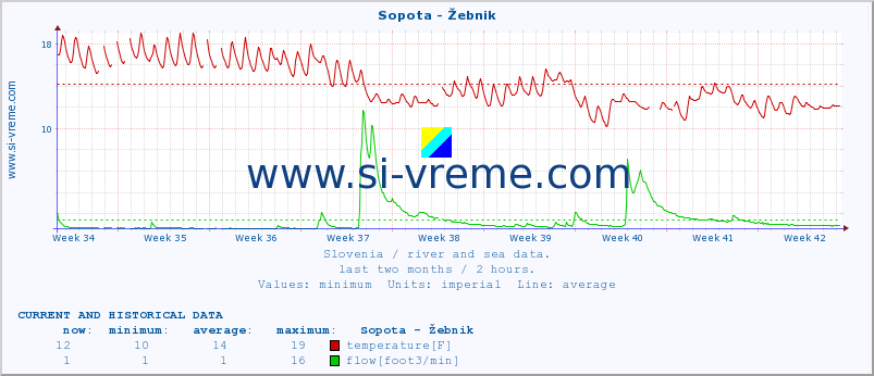  :: Sopota - Žebnik :: temperature | flow | height :: last two months / 2 hours.