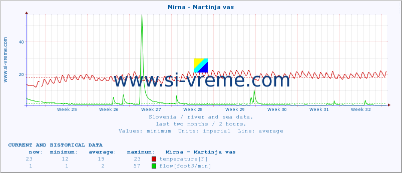  :: Mirna - Martinja vas :: temperature | flow | height :: last two months / 2 hours.