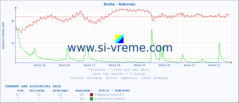  :: Sotla - Rakovec :: temperature | flow | height :: last two months / 2 hours.