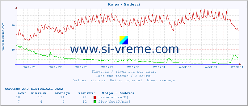  :: Kolpa - Sodevci :: temperature | flow | height :: last two months / 2 hours.