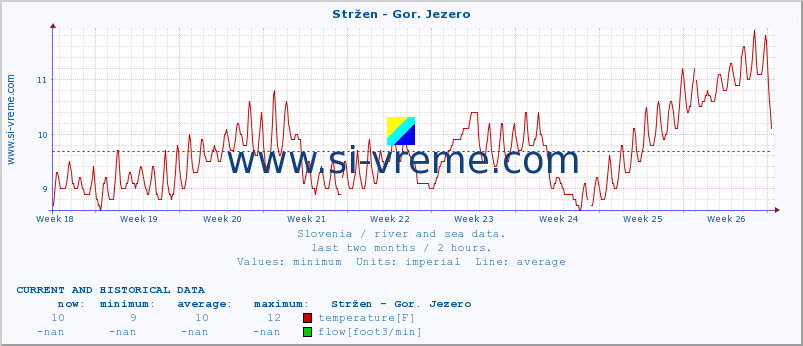  :: Stržen - Gor. Jezero :: temperature | flow | height :: last two months / 2 hours.