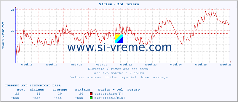  :: Stržen - Dol. Jezero :: temperature | flow | height :: last two months / 2 hours.