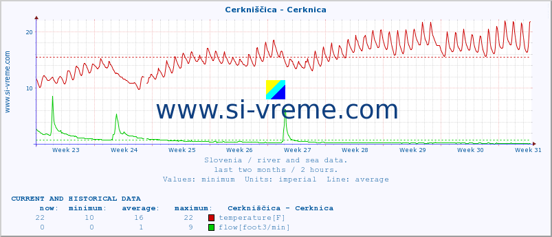  :: Cerkniščica - Cerknica :: temperature | flow | height :: last two months / 2 hours.