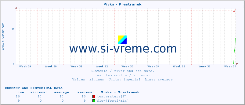  :: Pivka - Prestranek :: temperature | flow | height :: last two months / 2 hours.