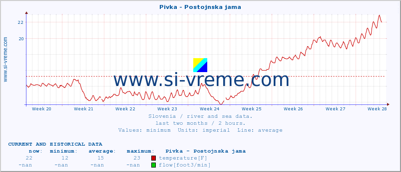  :: Pivka - Postojnska jama :: temperature | flow | height :: last two months / 2 hours.