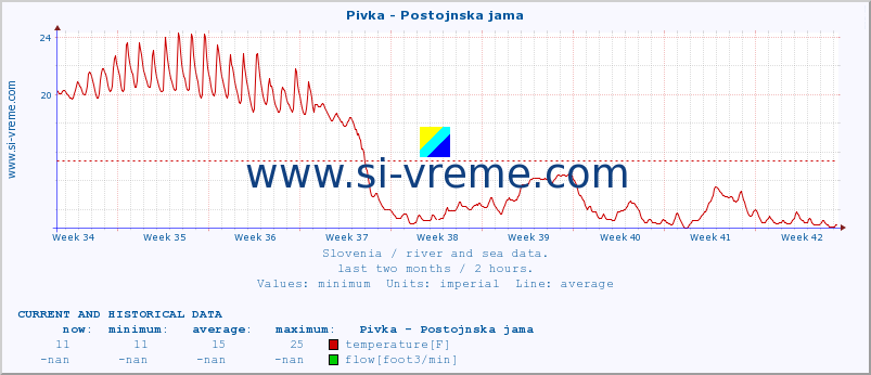  :: Pivka - Postojnska jama :: temperature | flow | height :: last two months / 2 hours.