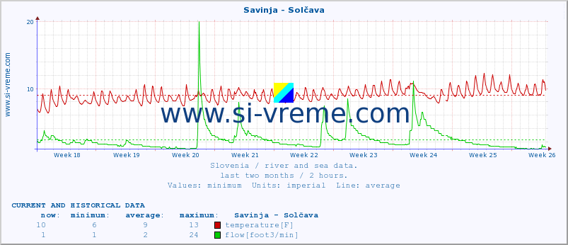  :: Savinja - Solčava :: temperature | flow | height :: last two months / 2 hours.