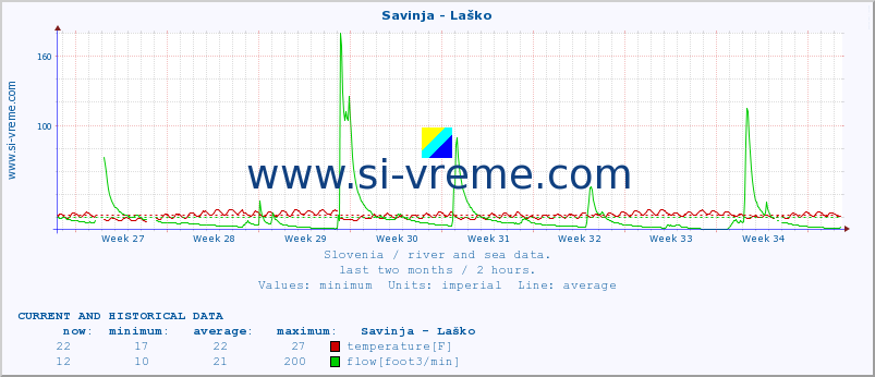  :: Savinja - Laško :: temperature | flow | height :: last two months / 2 hours.