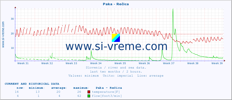  :: Paka - Rečica :: temperature | flow | height :: last two months / 2 hours.