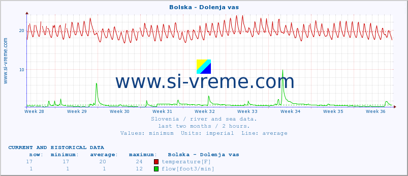  :: Bolska - Dolenja vas :: temperature | flow | height :: last two months / 2 hours.