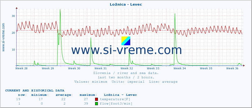  :: Ložnica - Levec :: temperature | flow | height :: last two months / 2 hours.