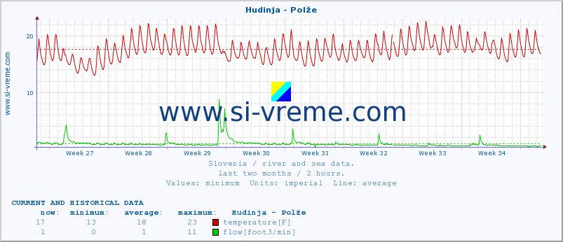  :: Hudinja - Polže :: temperature | flow | height :: last two months / 2 hours.