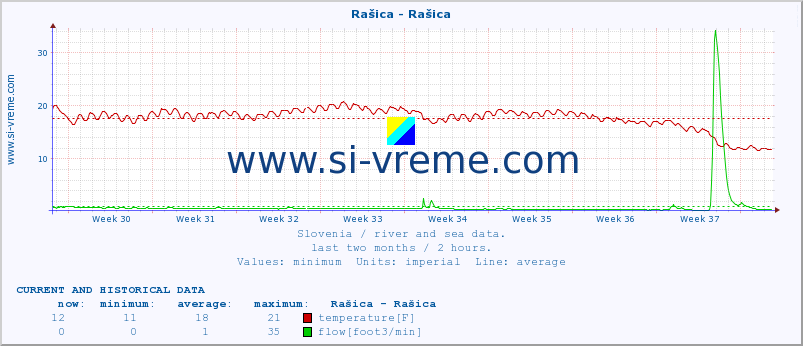  :: Rašica - Rašica :: temperature | flow | height :: last two months / 2 hours.