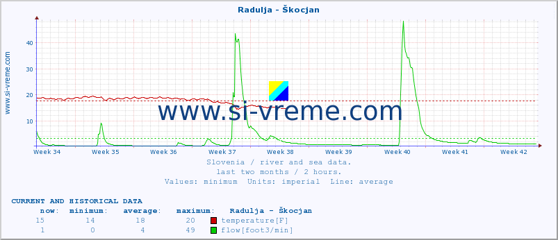  :: Radulja - Škocjan :: temperature | flow | height :: last two months / 2 hours.