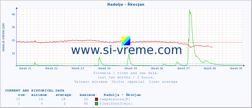  :: Radulja - Škocjan :: temperature | flow | height :: last two months / 2 hours.