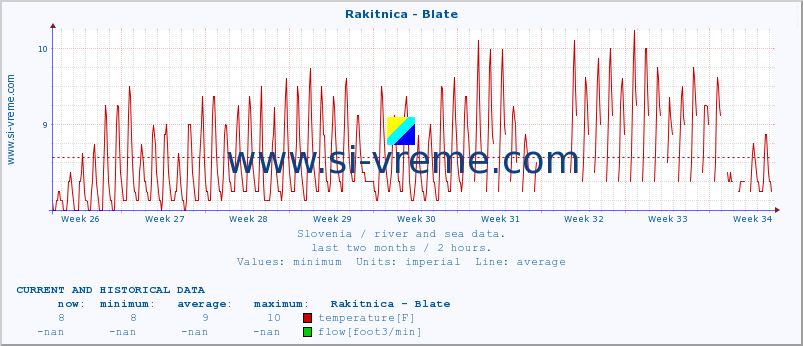  :: Rakitnica - Blate :: temperature | flow | height :: last two months / 2 hours.