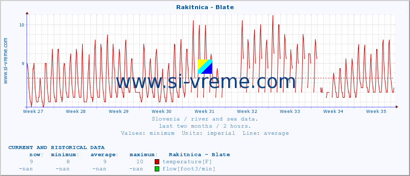  :: Rakitnica - Blate :: temperature | flow | height :: last two months / 2 hours.