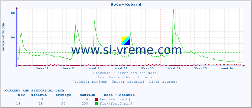  :: Soča - Kobarid :: temperature | flow | height :: last two months / 2 hours.