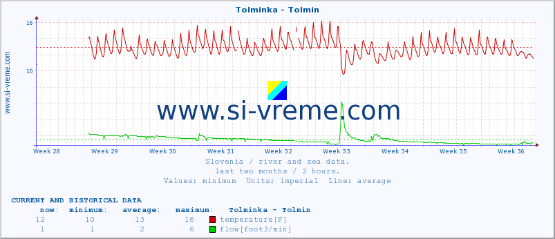  :: Tolminka - Tolmin :: temperature | flow | height :: last two months / 2 hours.