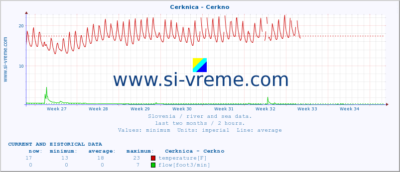  :: Cerknica - Cerkno :: temperature | flow | height :: last two months / 2 hours.