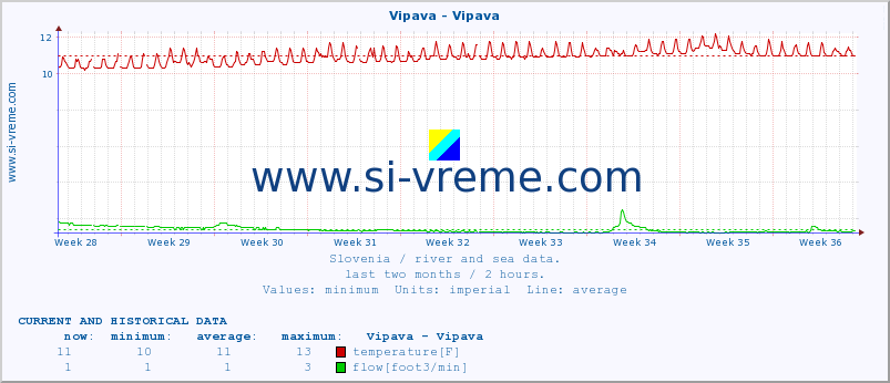  :: Vipava - Vipava :: temperature | flow | height :: last two months / 2 hours.