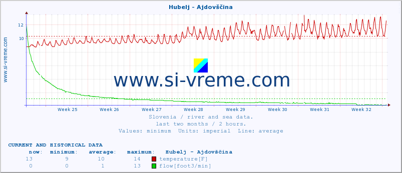  :: Hubelj - Ajdovščina :: temperature | flow | height :: last two months / 2 hours.