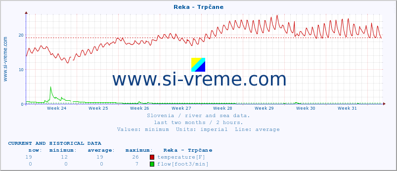  :: Reka - Trpčane :: temperature | flow | height :: last two months / 2 hours.