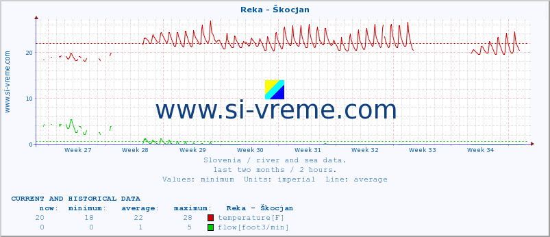  :: Reka - Škocjan :: temperature | flow | height :: last two months / 2 hours.