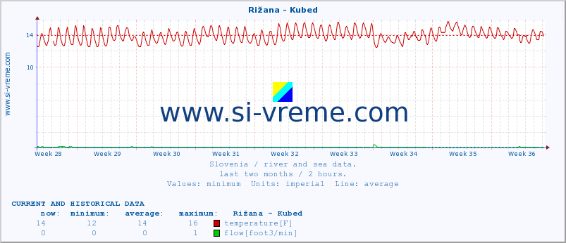  :: Rižana - Kubed :: temperature | flow | height :: last two months / 2 hours.